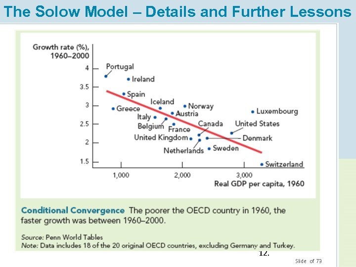 The Solow Model – Details and Further Lessons 12. Slide of 73 