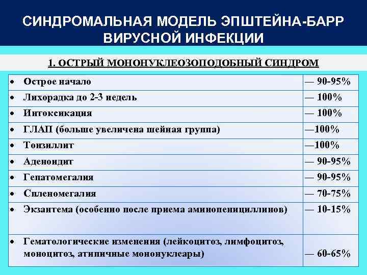 СИНДРОМАЛЬНАЯ МОДЕЛЬ ЭПШТЕЙНА-БАРР ВИРУСНОЙ ИНФЕКЦИИ 1. ОСТРЫЙ МОНОНУКЛЕОЗОПОДОБНЫЙ СИНДРОМ Острое начало ― 90 -95%