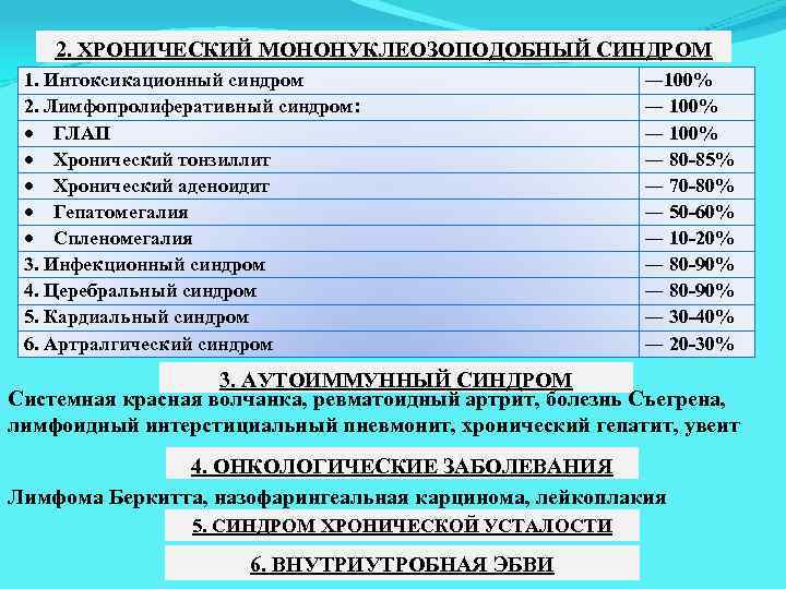 2. ХРОНИЧЕСКИЙ МОНОНУКЛЕОЗОПОДОБНЫЙ СИНДРОМ 1. Интоксикационный синдром 2. Лимфопролиферативный синдром: ГЛАП Хронический тонзиллит Хронический