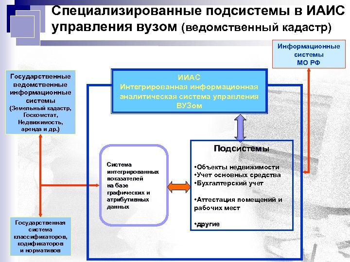 Специализированные подсистемы в ИАИС управления вузом (ведомственный кадастр) Информационные системы МО РФ Государственные ведомственные