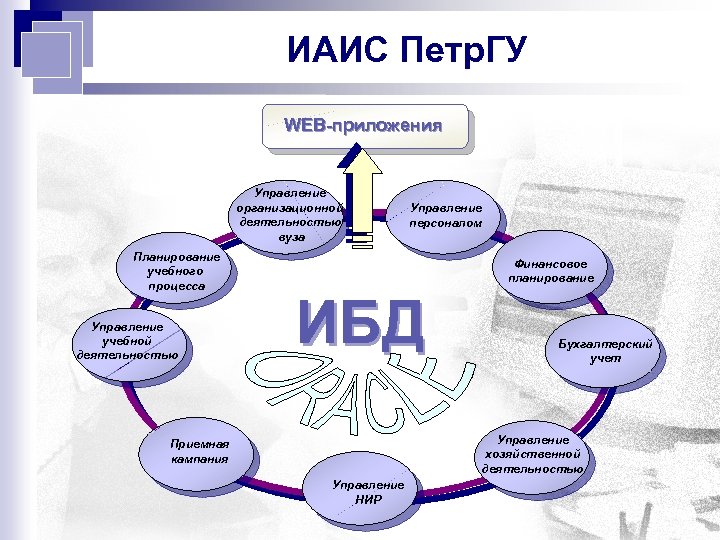 ИАИС Петр. ГУ WEB-приложения Управление организационной деятельностью вуза Планирование учебного процесса Управление учебной деятельностью