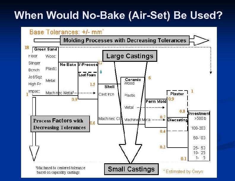 When Would No-Bake (Air-Set) Be Used? Lost Foam 8 