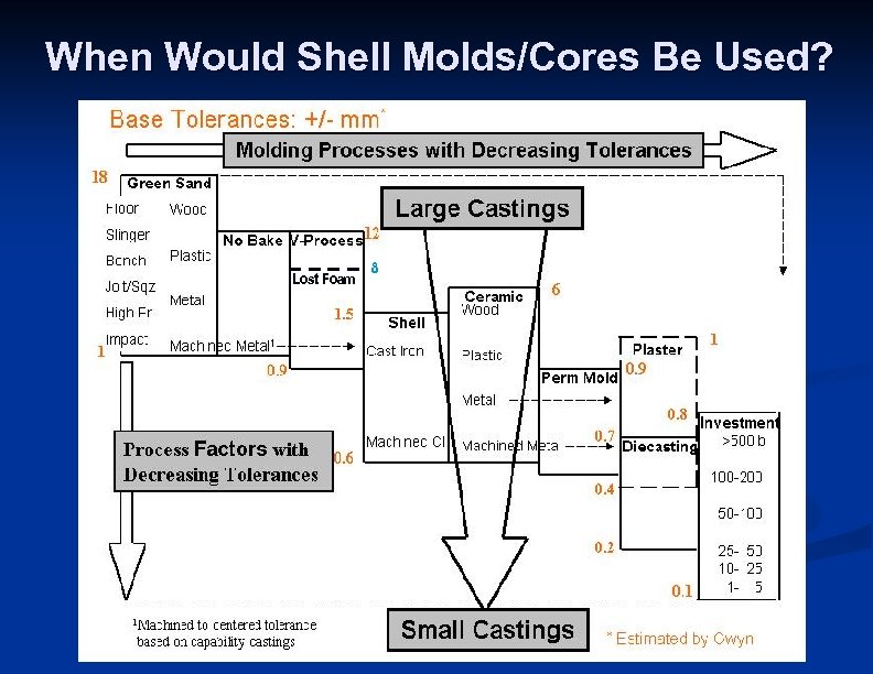 When Would Shell Molds/Cores Be Used? Lost Foam 8 