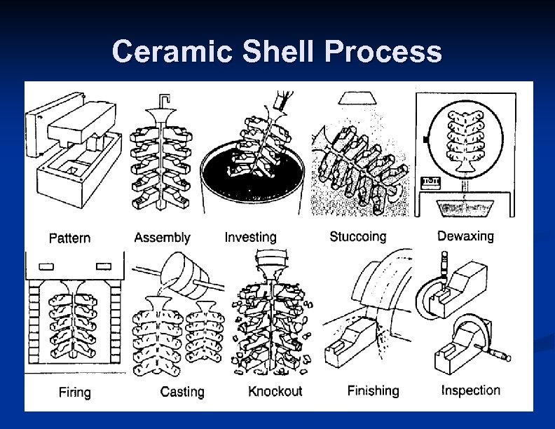 Ceramic Shell Process 