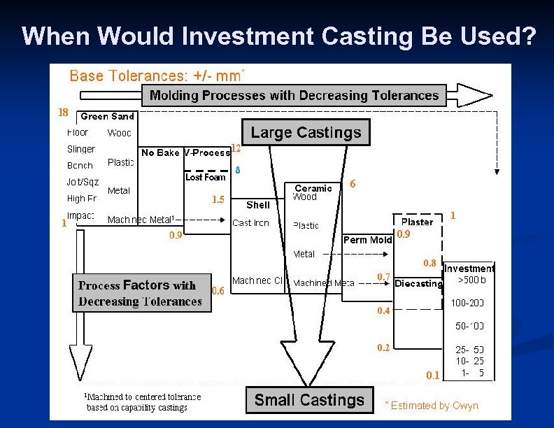 When Would Investment Casting Be Used? Lost Foam 8 