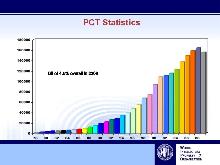 PCT Statistics fall of 4. 5% overall in 2009 3 