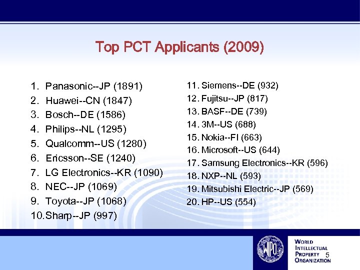Top PCT Applicants (2009) 1. Panasonic--JP (1891) 2. Huawei--CN (1847) 3. Bosch--DE (1586) 4.