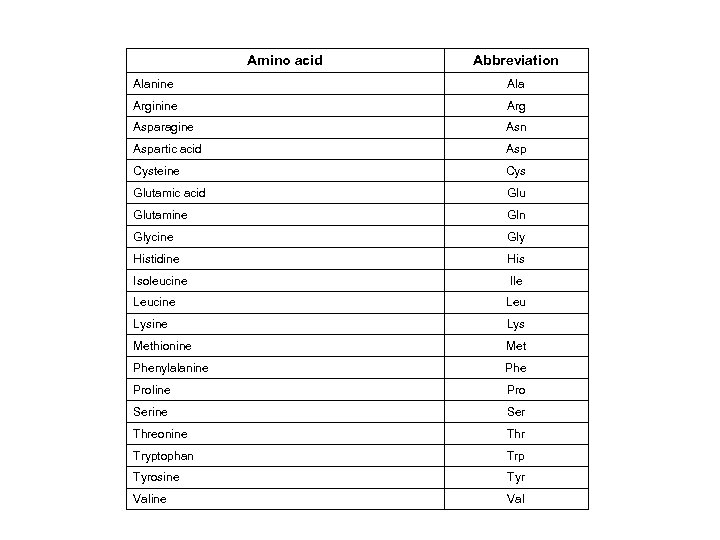 Amino acid Abbreviation Alanine Ala Arginine Arg Asparagine Asn Aspartic acid Asp Cysteine Cys