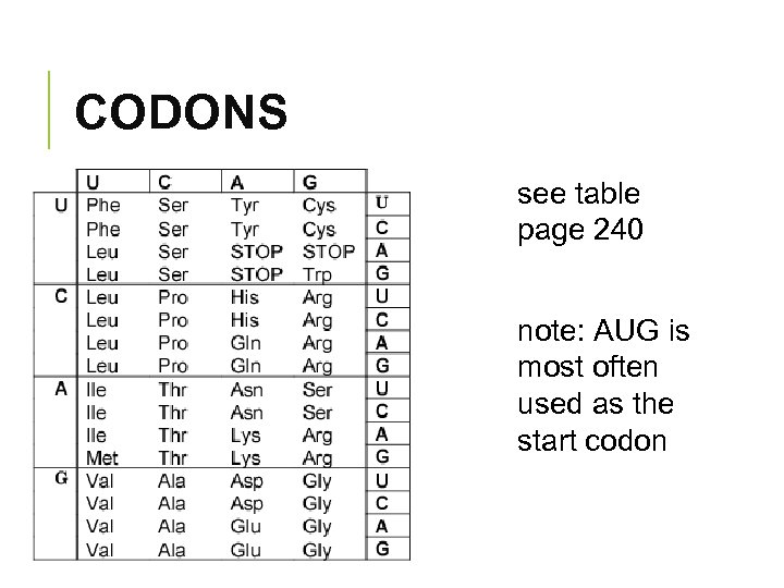 CODONS see table page 240 note: AUG is most often used as the start