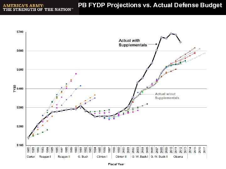 PB FYDP Projections vs. Actual Defense Budget 4 