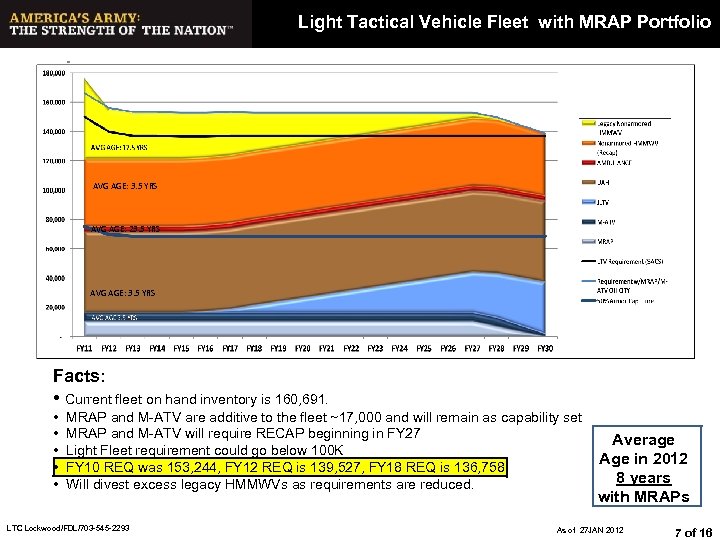 Light Tactical Vehicle Fleet with MRAP Portfolio AVG AGE: 3. 5 YRS AVG AGE: