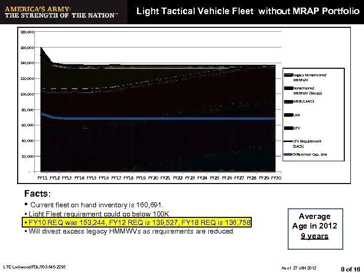 Light Tactical Vehicle Fleet without MRAP Portfolio 180, 000 160, 000 140, 000 AVG