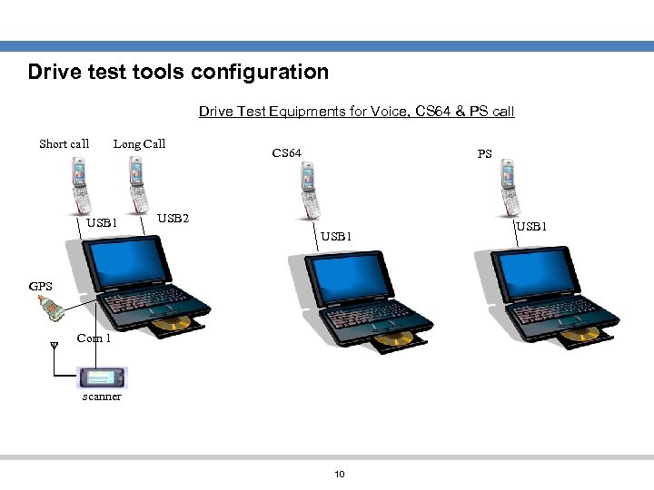 Drive test tools configuration Drive Test Equipments for Voice, CS 64 & PS call