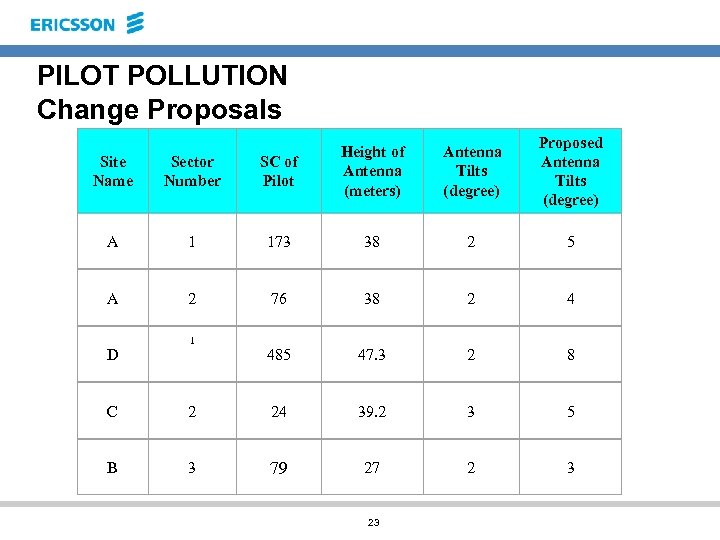 PILOT POLLUTION Change Proposals Antenna Tilts (degree) Proposed Antenna Tilts (degree) Site Name Sector