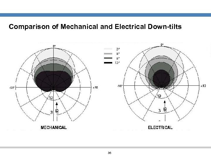 Comparison of Mechanical and Electrical Down-tilts 36 