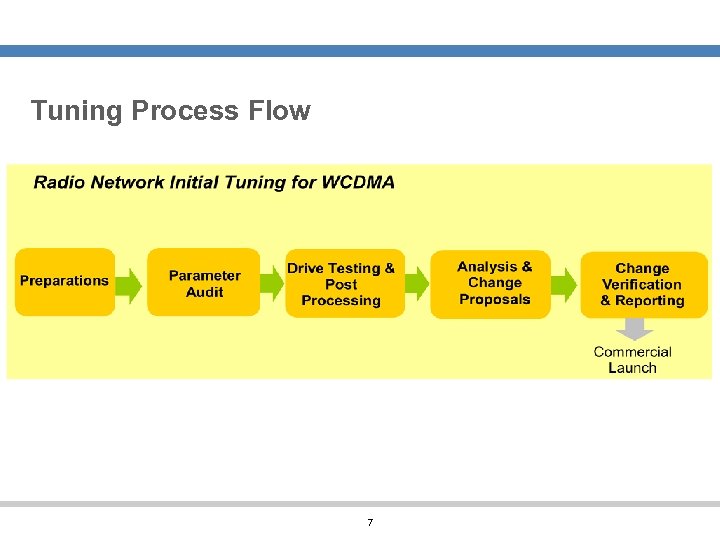 Tuning Process Flow 7 