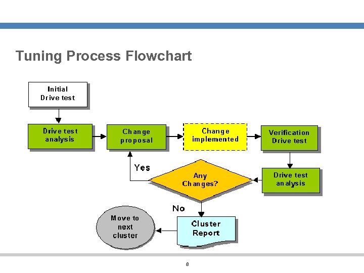 Tuning Process Flowchart 8 