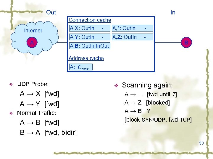 Out In Connection cache Internet A A, X: Out. In - A, *: Out.