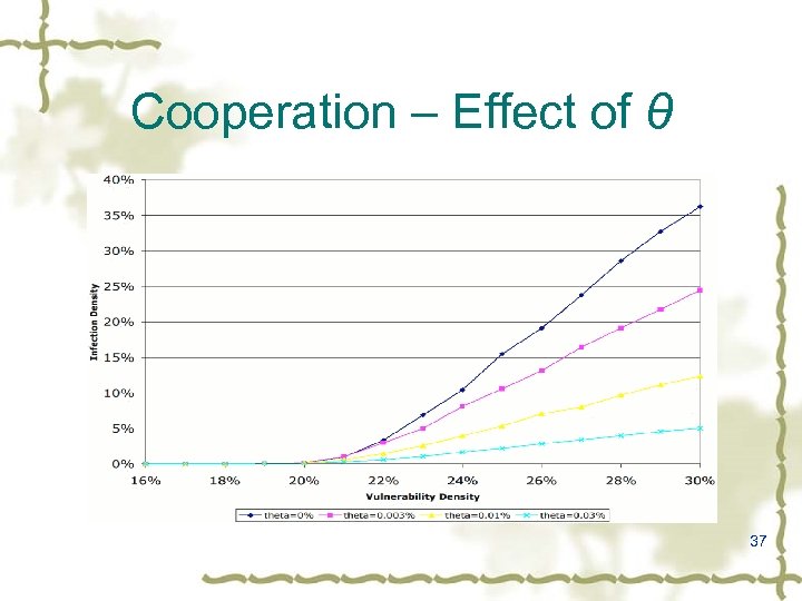 Cooperation – Effect of θ 37 