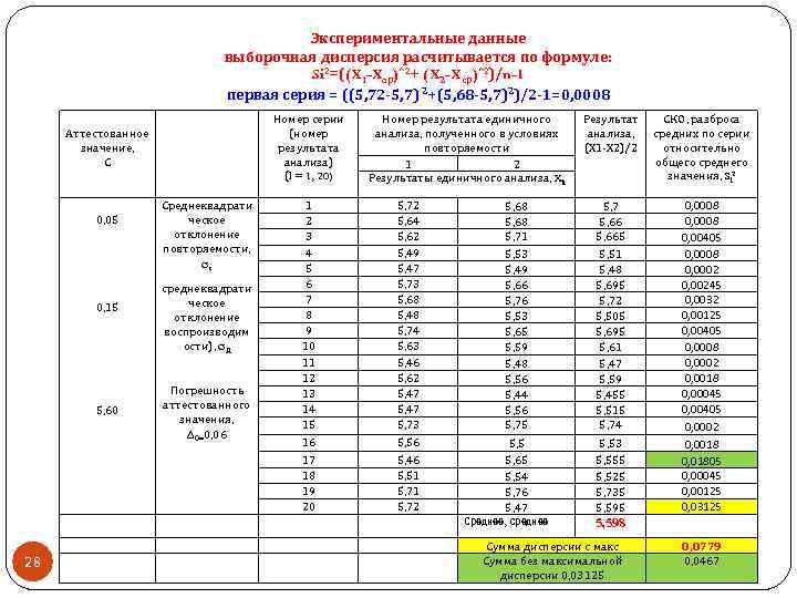 Экспериментальные данные выборочная дисперсия расчитывается по формуле: Si 2=((X 1 -Xcр)^2+ (X 2 -Xср)^2)/n-1