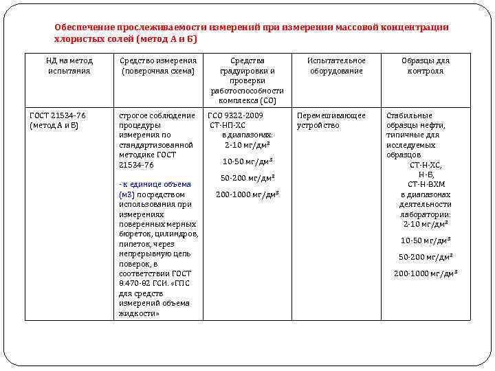 Обеспечение прослеживаемости измерений при измерении массовой концентрации хлористых солей (метод А и Б) НД