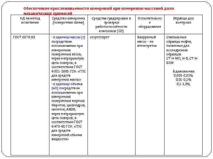 Обеспечение прослеживаемости измерений при измерении массовой доли механических примесей НД на метод испытания ГОСТ