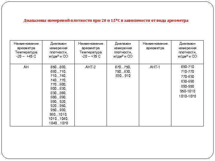 Диапазоны измерений плотности при 20 и 15*С в зависимости от вида ареометра Наименование ареометра