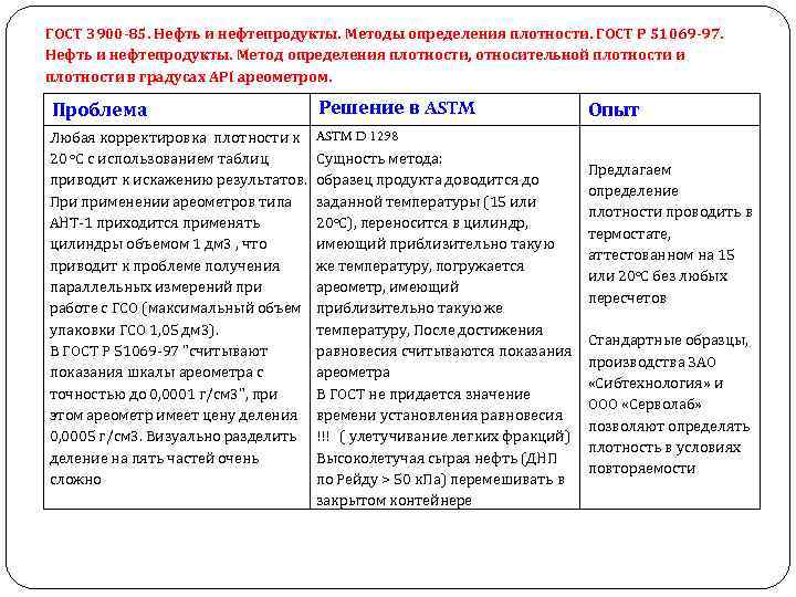 ГОСТ 3900 -85. Нефть и нефтепродукты. Методы определения плотности. ГОСТ Р 51069 -97. Нефть