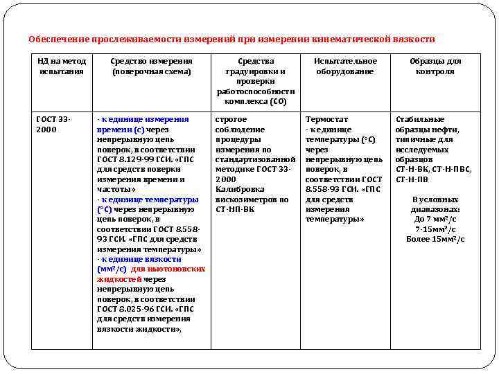 Обеспечение прослеживаемости измерений при измерении кинематической вязкости НД на метод испытания ГОСТ 332000 Средство