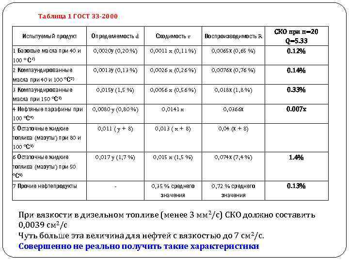 Таблица 1 ГОСТ 33 -2000 Испытуемый продукт Определяемость d Сходимость r Воспроизводимость R 1