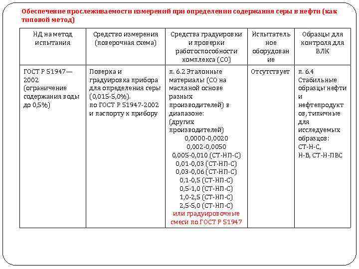 Обеспечение прослеживаемости измерений при определении содержания серы в нефти (как типовой метод) НД на