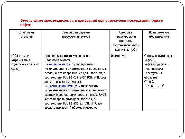 Обеспечение прослеживаемости измерений при определении содержания серы в нефти НД на метод испытания Средство