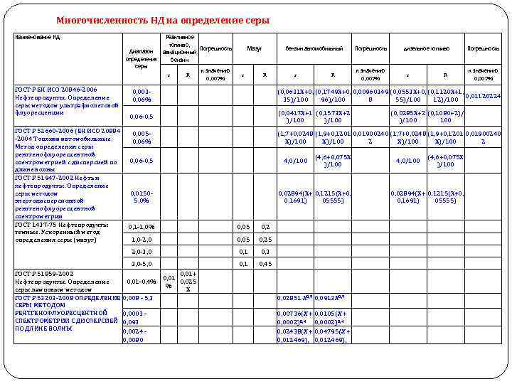 Многочисленность НД на определение серы Наименование НД ГОСТ Р ЕН ИСО 20846 -2006 Нефтепродукты.