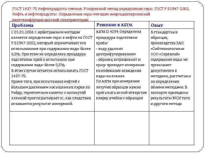 ГОСТ 1437 -75 Нефтепродукты темные. Ускоренный метод определения серы. ГОСТ Р 51947 -2002. Нефть