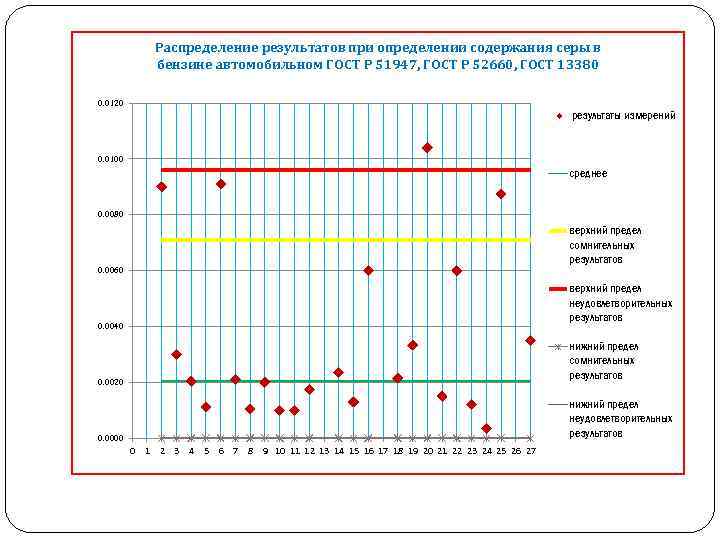 Распределение результатов при определении содержания серы в бензине автомобильном ГОСТ Р 51947, ГОСТ Р