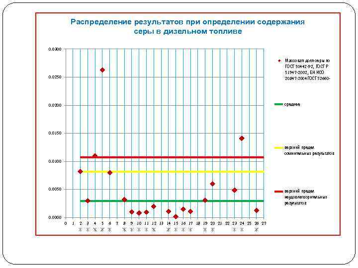 Распределение результатов при определении содержания серы в дизельном топливе 0. 0300 0. 0250 Массовая