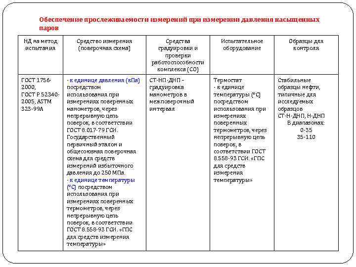 Обеспечение прослеживаемости измерений при измерении давления насыщенных паров НД на метод испытания Средство измерения