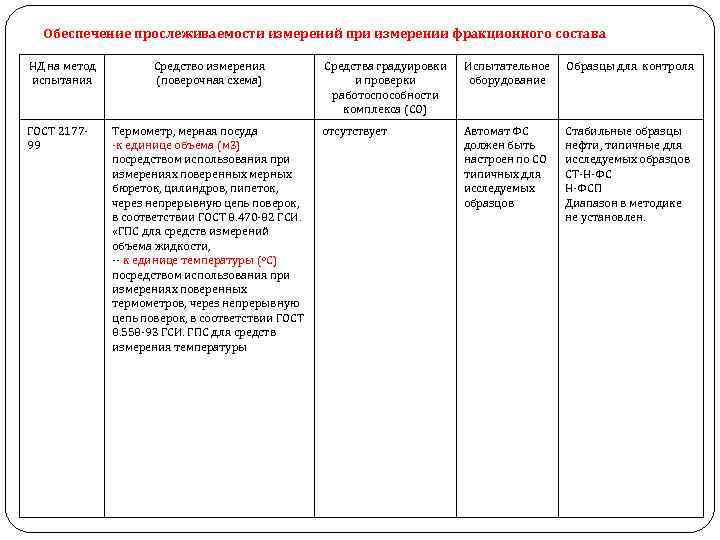 Обеспечение прослеживаемости измерений при измерении фракционного состава НД на метод испытания ГОСТ 217799 Средство