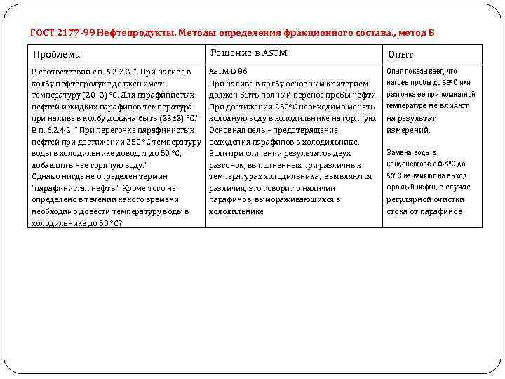 ГОСТ 2177 -99 Нефтепродукты. Методы определения фракционного состава. , метод Б Проблема Решение в