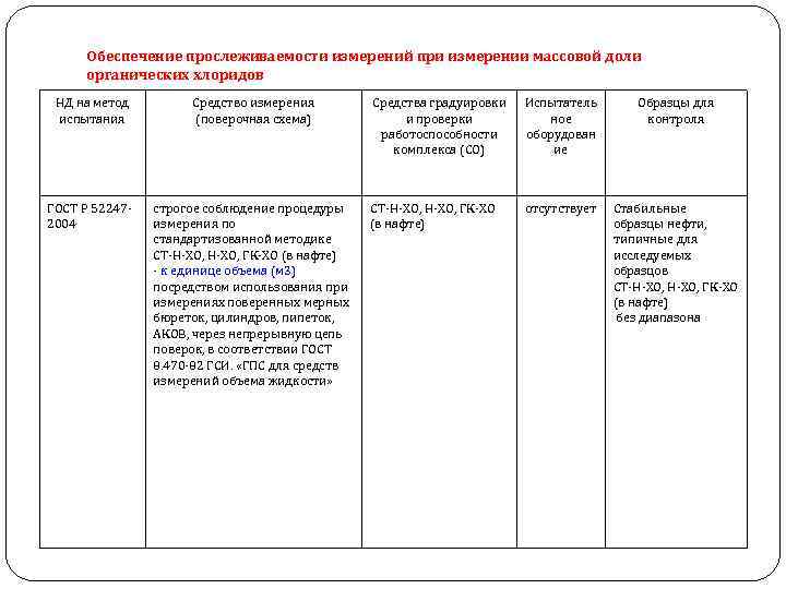 Обеспечение прослеживаемости измерений при измерении массовой доли органических хлоридов НД на метод испытания ГОСТ