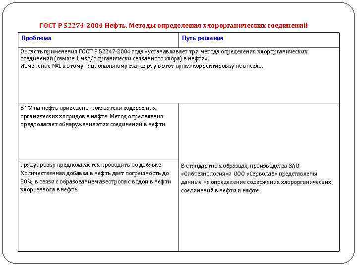 ГОСТ Р 52274 -2004 Нефть. Методы определения хлорорганических соединений Проблема Путь решения Область применения