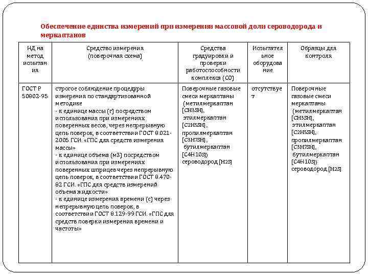 Обеспечение единства измерений при измерении массовой доли сероводорода и меркаптанов НД на метод испытан