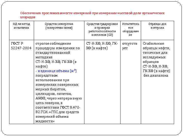 Обеспечение прослеживаемости измерений при измерении массовой доли органических хлоридов НД на метод испытания ГОСТ