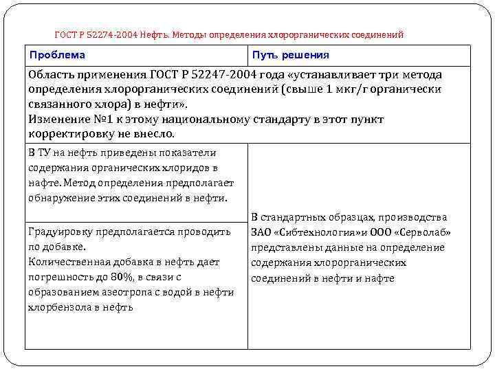 ГОСТ Р 52274 -2004 Нефть. Методы определения хлорорганических соединений Проблема Путь решения Область применения