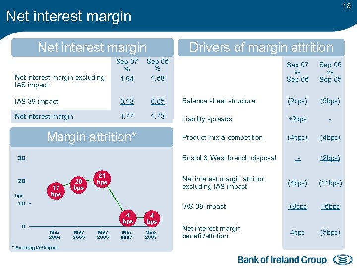 18 Net interest margin Drivers of margin attrition Sep 07 % 1. 64 Sep