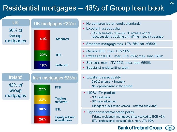 Residential mortgages – 46% of Group loan book UK 58% of Group mortgages UK