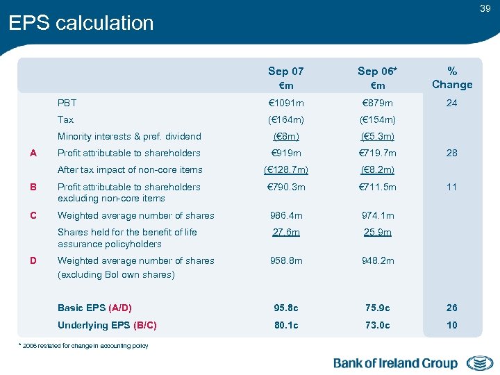 39 EPS calculation Sep 07 Sep 06* €m €m % Change PBT € 1091