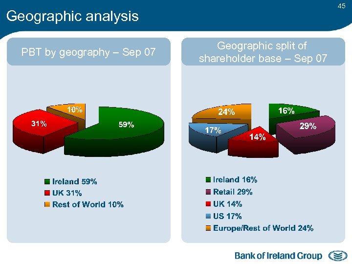 45 Geographic analysis PBT by geography – Sep 07 Geographic split of shareholder base