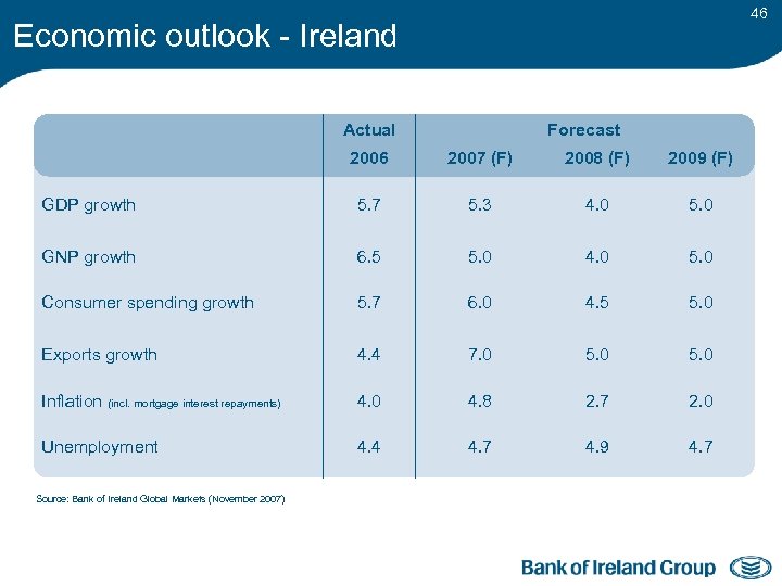 46 Economic outlook - Ireland Actual Forecast 2006 2007 (F) 2008 (F) 2009 (F)