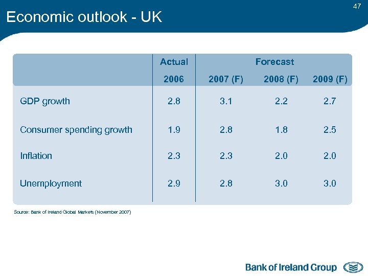 47 Economic outlook - UK Actual Forecast 2006 2007 (F) 2008 (F) 2009 (F)